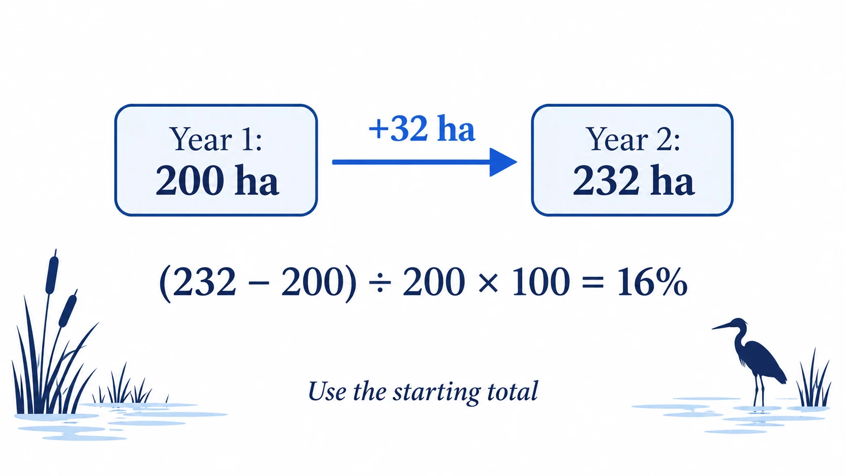 Growth calculation from 200 hectares in Year 1 to 232 hectares in Year 2, producing 16 percent growth